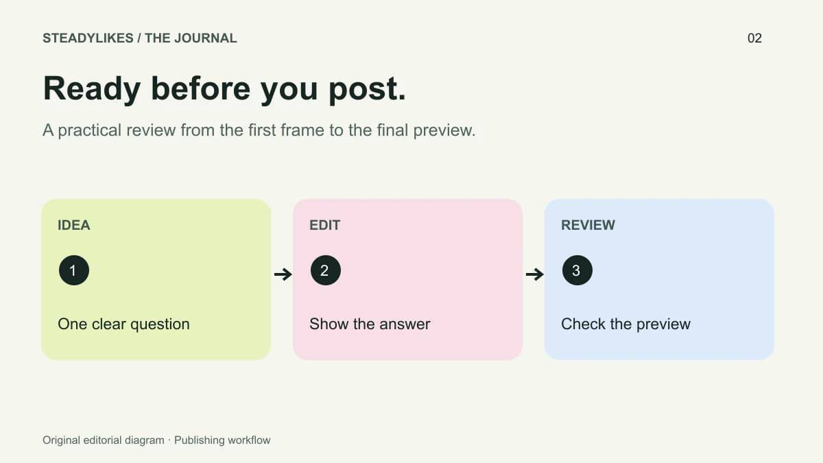 Three connected review stages show a clear idea, an edit that demonstrates the answer and a final preview check.